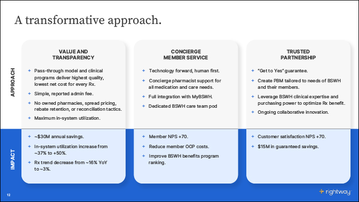 Rightway RxSaver Approach