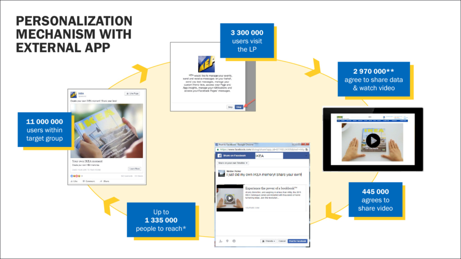 IKEA Content Marketing Slide 7