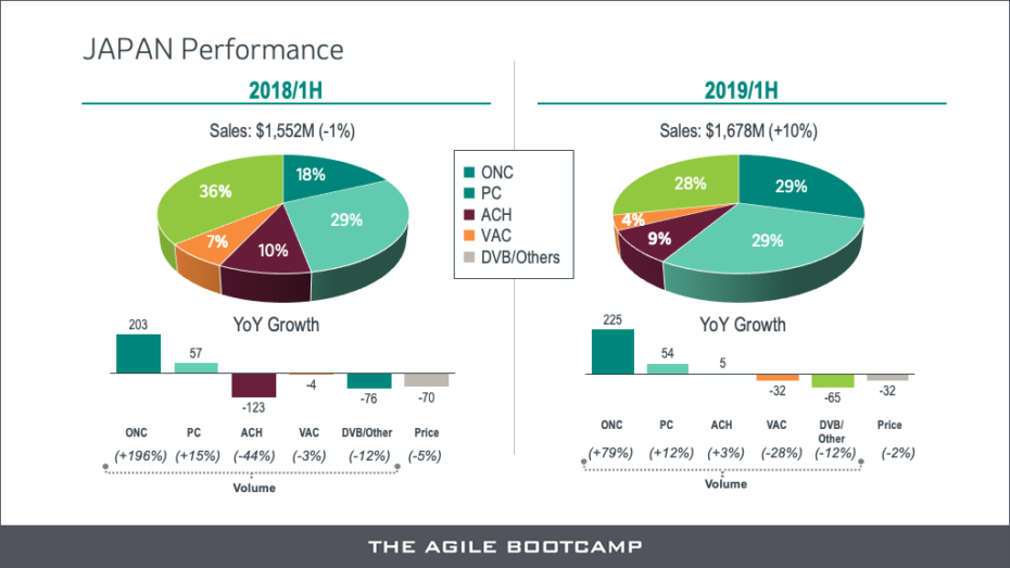 MSD_Agile Transformation Performance