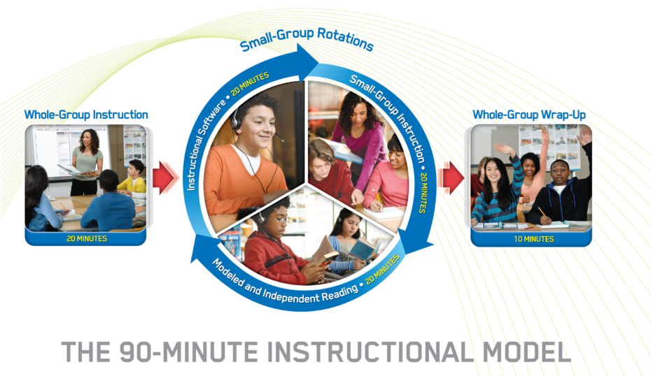 READ180 Instructional Model